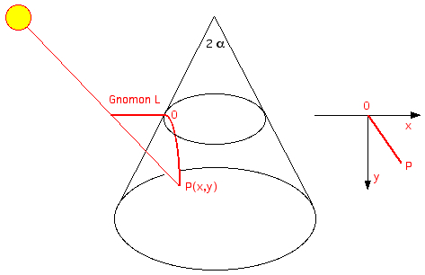 cone sundial
              conic