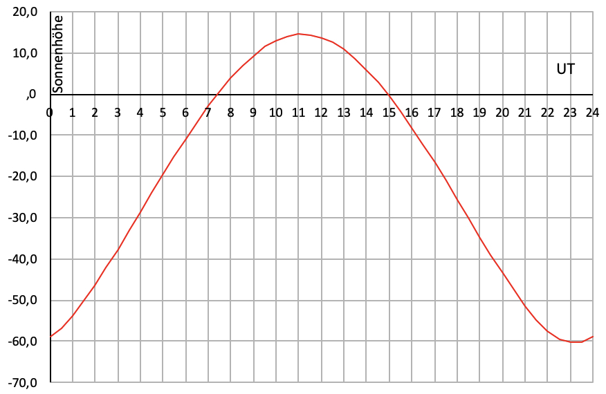 Diagramm Sonnenhhe