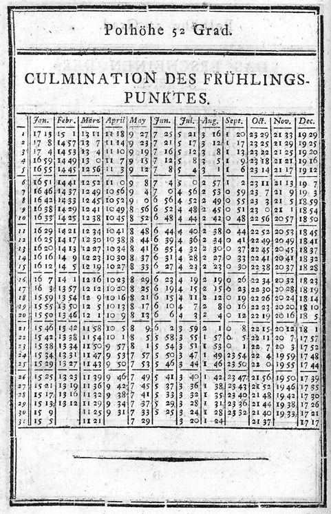 culmination of aries
                        sidereal time