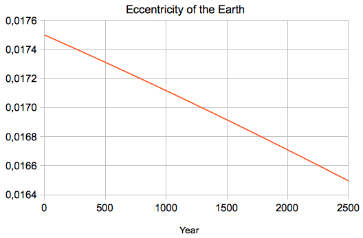 eccentricity earth orbit