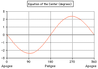 equation of the center