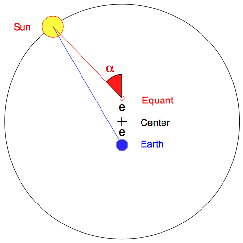 Ptolemy equant point