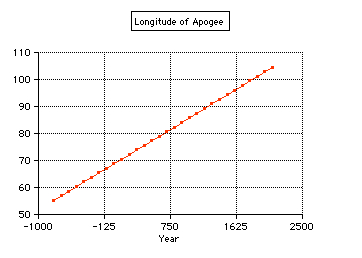 longitude