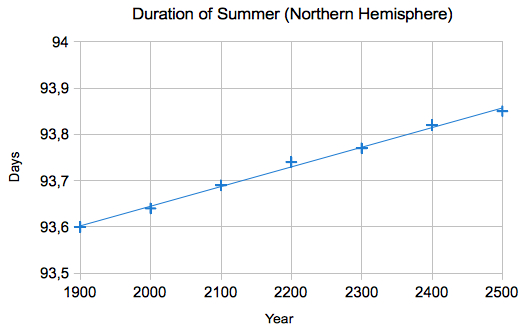 duration
              lenghth summer season
