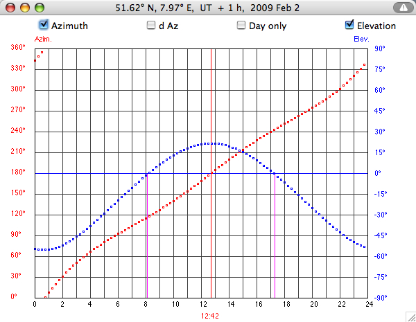 azimuth diagram