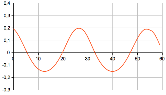 delta
                                            Declination