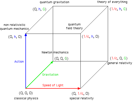 Cube of theories Bronshtein Zelmanov Okun