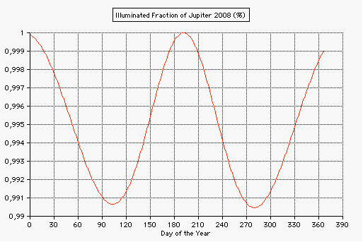 illuminated fraction of Jupiter