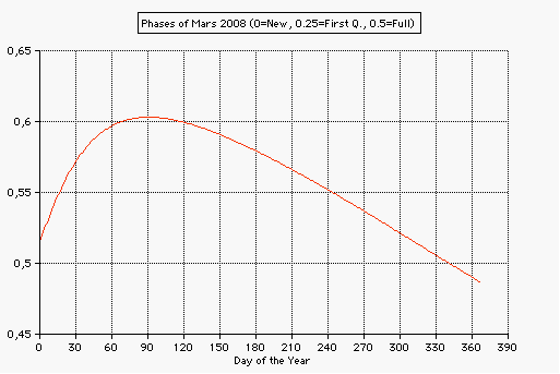 Phases of Mars