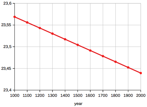 obliquity of ecliptic