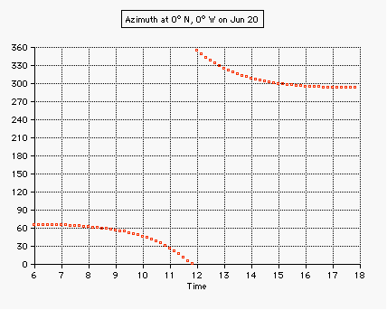 azimuth equator
          summer solstice