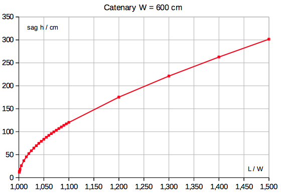 catenary sag