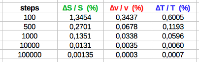 error table