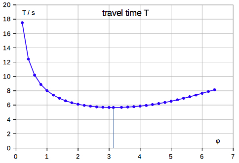 minimum of travel
                        time