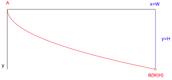 root curve