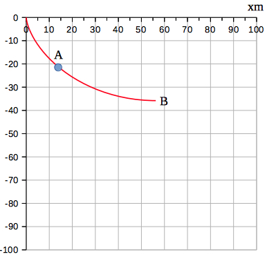 tautochrone isochrone
                        curve