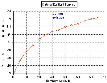 Earliest sunrise