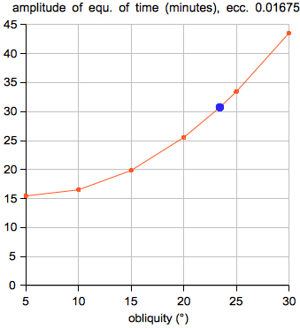 equation of time obliquity