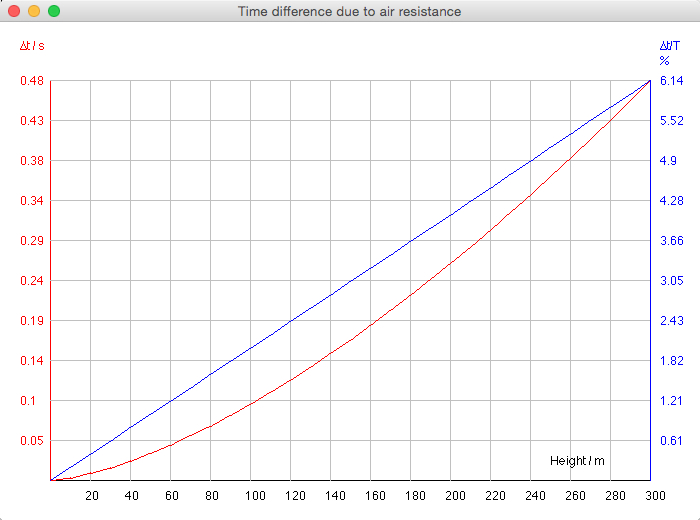 air resistance time difference