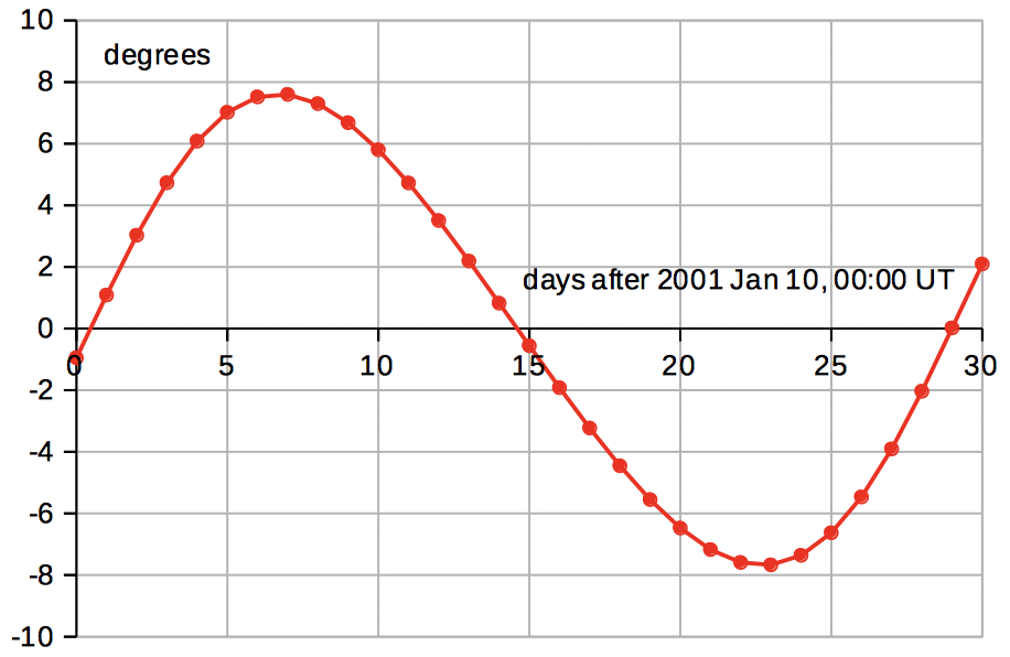 mean
                  and apparent longitude of the moon