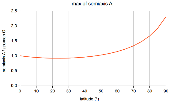 semiaxis