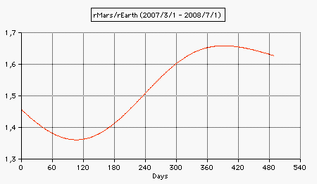 Mars distance