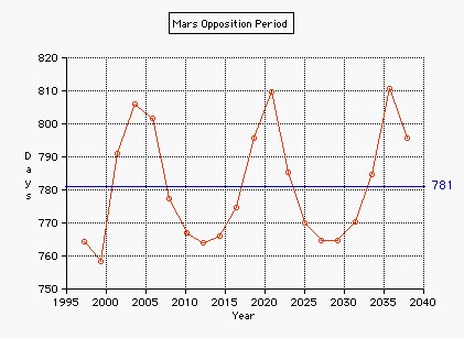 synodic period