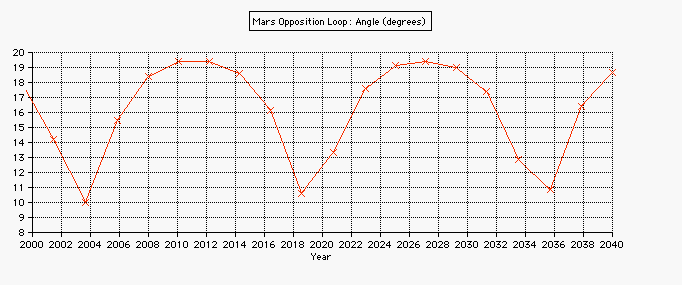 mars loop angle