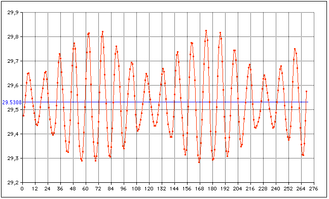 Moon synodic
          period