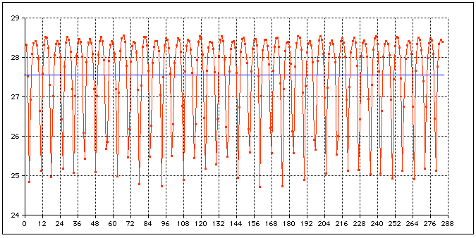 moon perigee
            anomalistic month