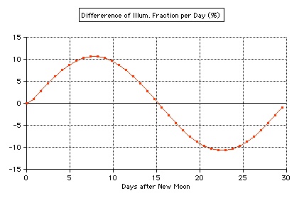 Moon phase
          illuminated fraction