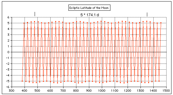 moon ecliptic
            latitude