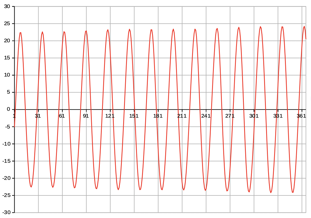 Moon
                      declination