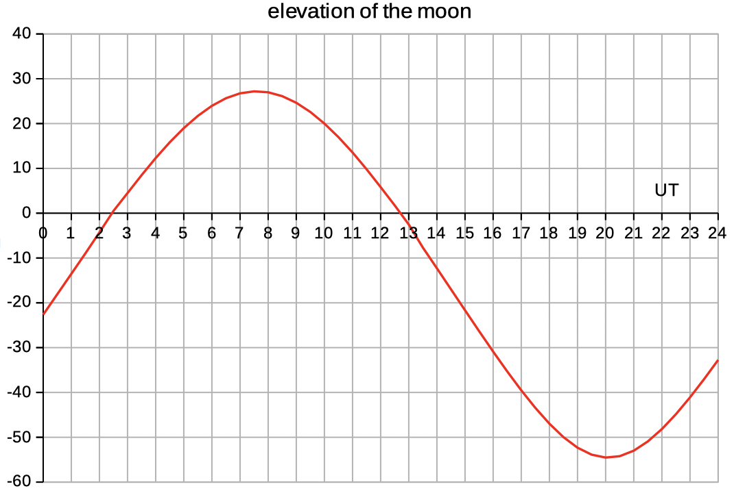 moon elevation altitude
        spreadsheet download