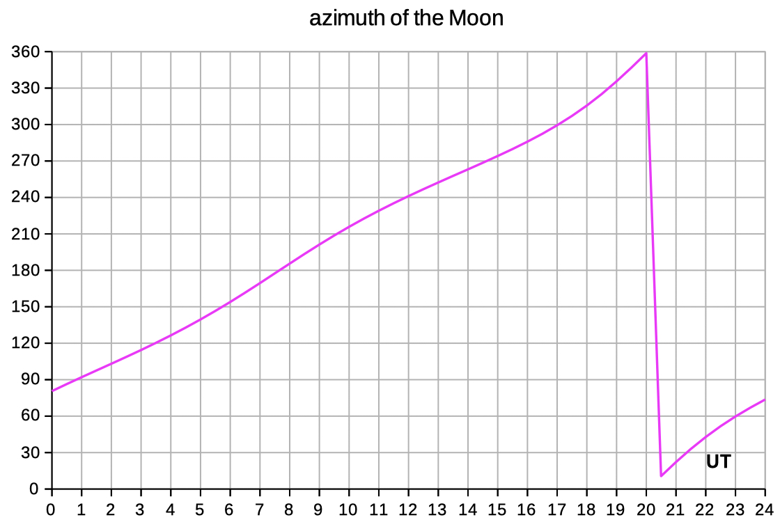 moon position azimuth
        elevation illuminated fraction excel download