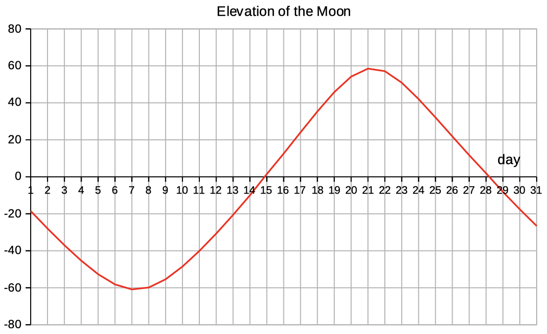 moon position month
        spreasheet download