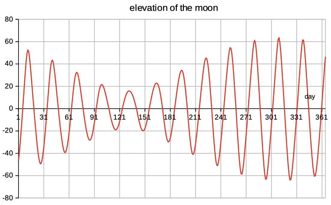 moon year
            position Excel spreadsheet download