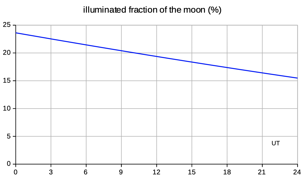 moon spreadsheet excel download
        altitude illumination