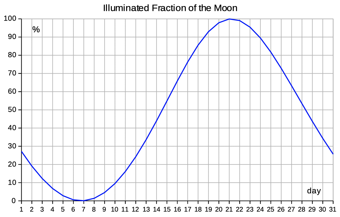 moon year
        position Excel spreadsheet download