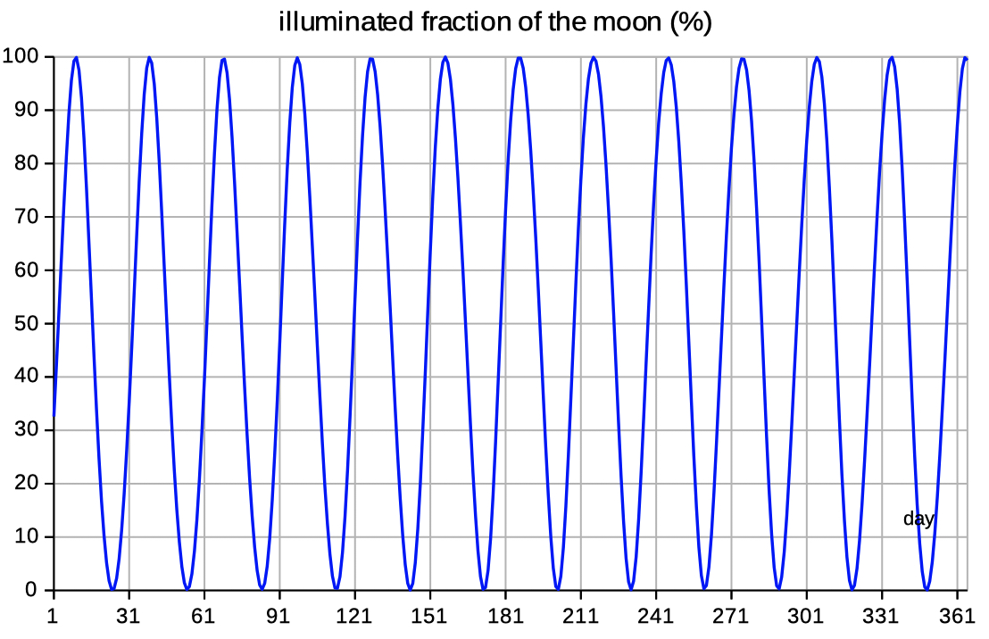 moon year position Excel
        spreadsheet download