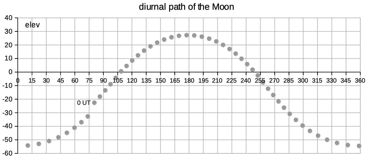 moon path diurnal motion sky
          horizon