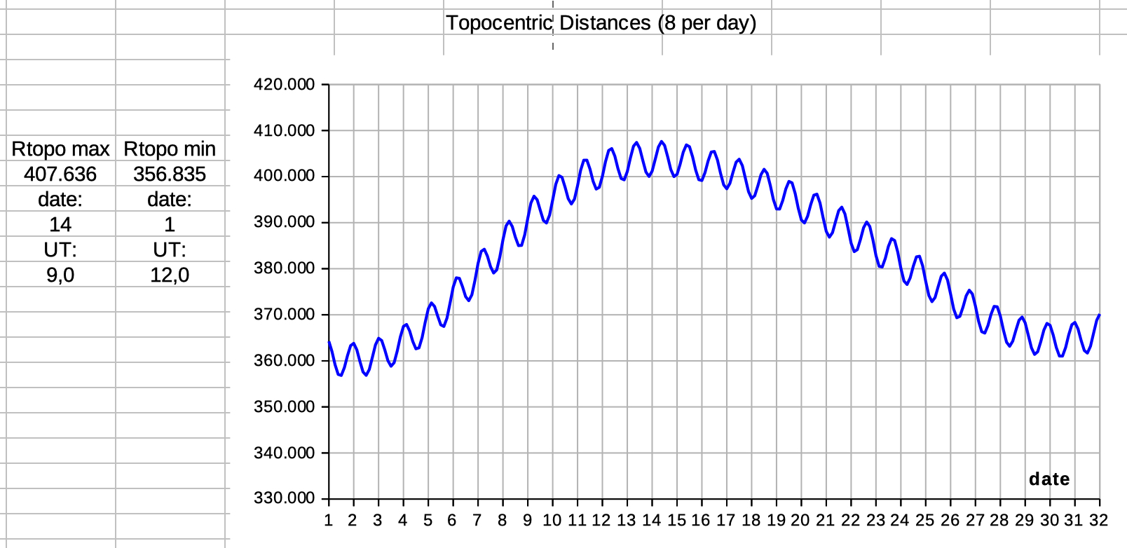 topocentric
                  distance of the moon