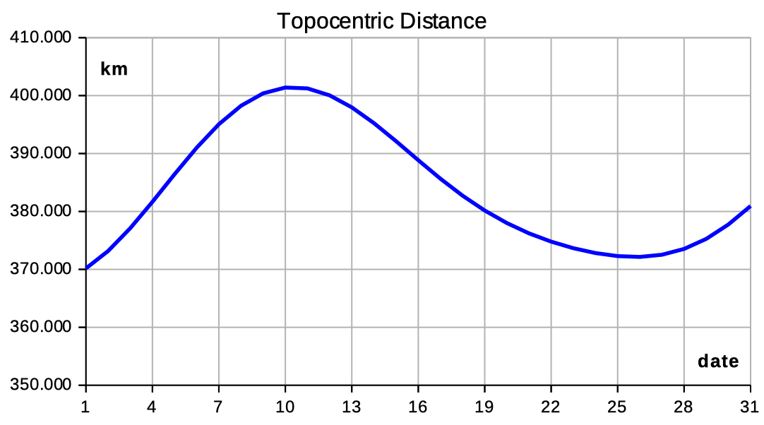 topocentric distance