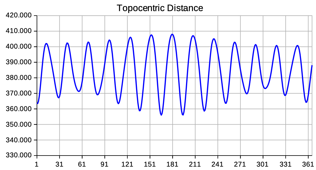 topocentric distance of the moon