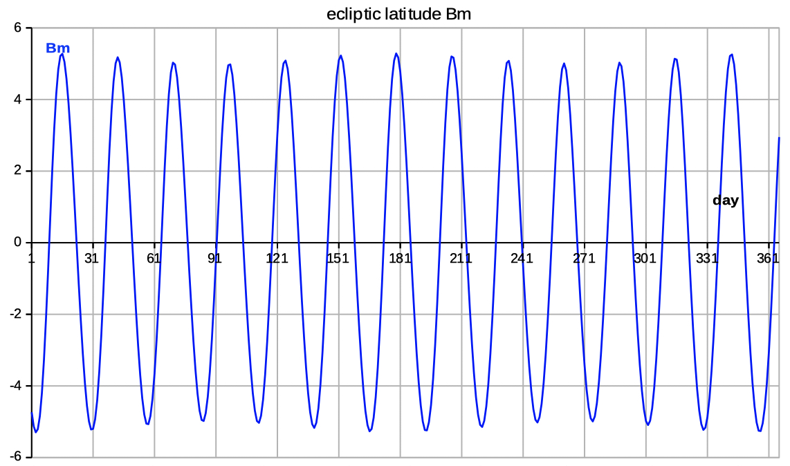 ecliptic latitude