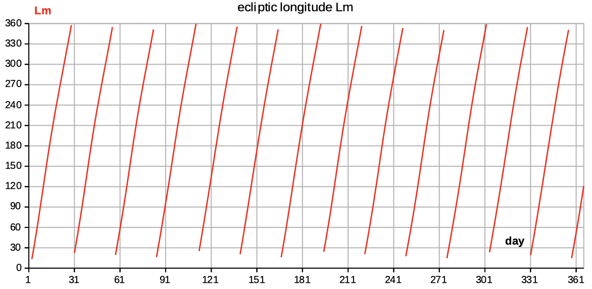 ecliptic longitude