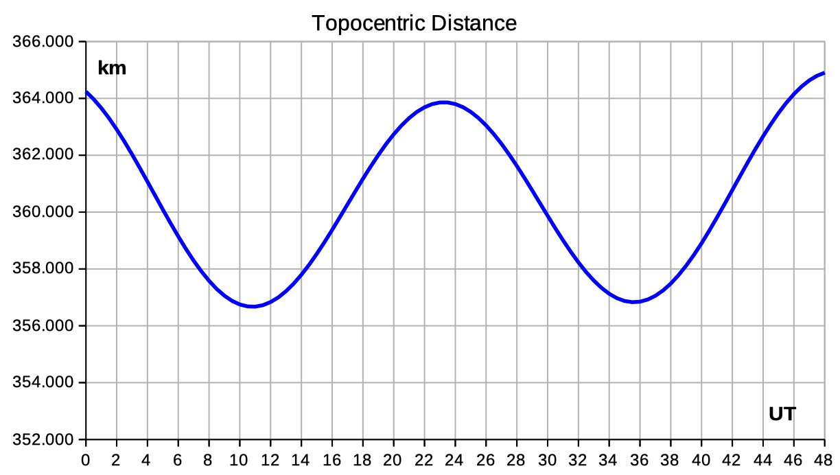 topocentric distance