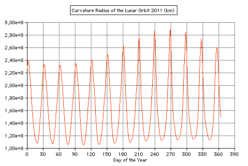 curvature radius of lunar orbit