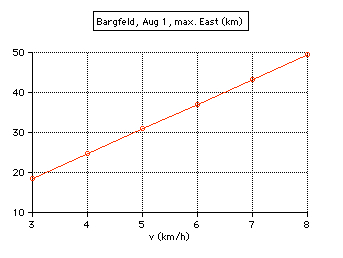 max east distance