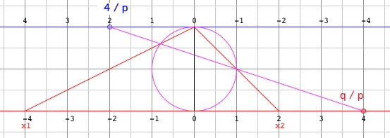 von Staudt
                roots of quadratic equations